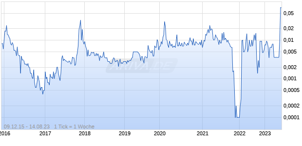 Flashzero Chart
