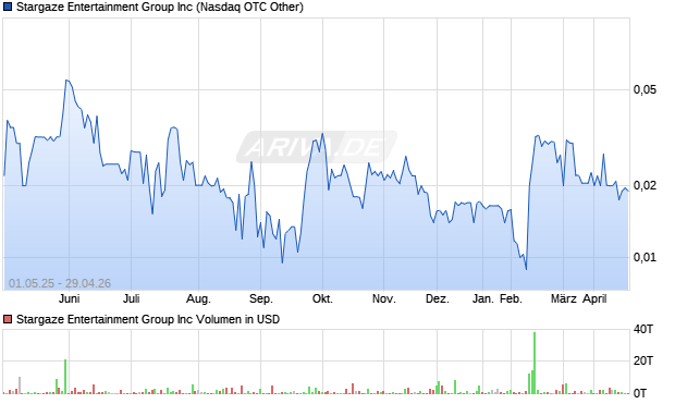 Stargaze Entertainment Group Aktie Chart