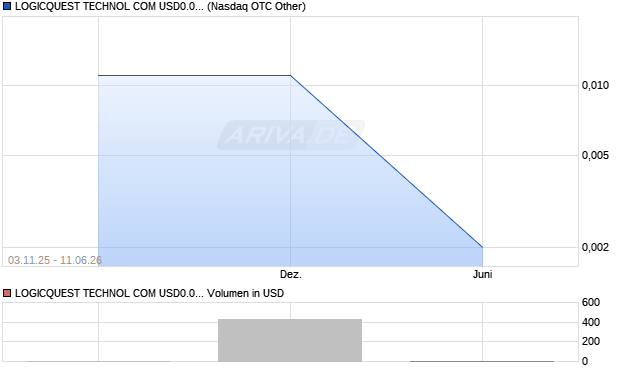 LOGICQUEST TECHNOL COM USD0.001 Aktie Chart