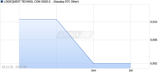 LOGICQUEST TECHNOL COM USD0.001 Aktie Chart