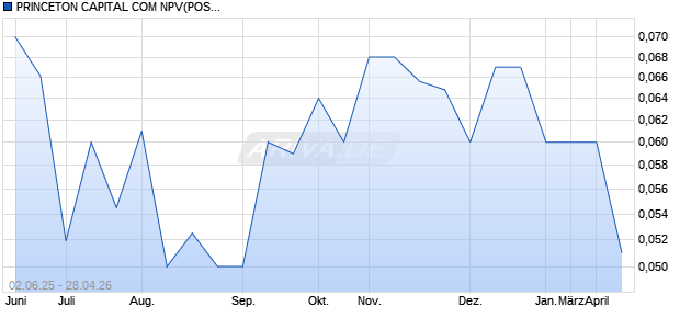 PRINCETON CAPITAL COM NPV(POST REV SPLT) Aktie Chart