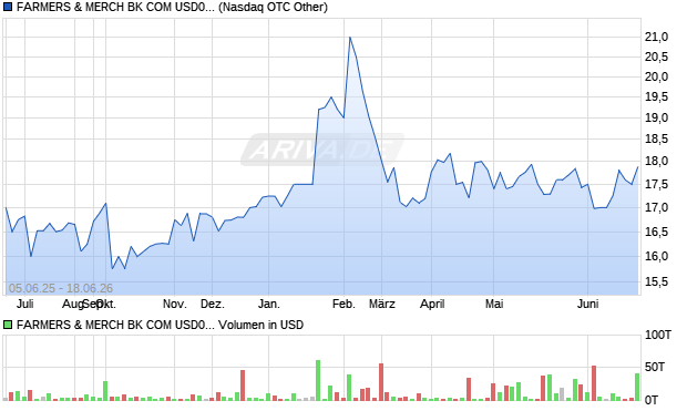 FARMERS & MERCH BK COM USD0.01 Aktie Chart
