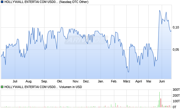 HOLLYWALL ENTERTAI COM USD0.001 (POST REV SPLT Aktie Chart