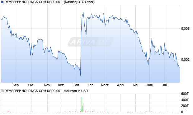 REMSLEEP HOLDINGS COM USD0.001(POST REV SPLT) Aktie Chart