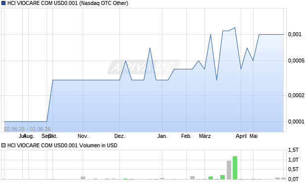 HCI VIOCARE COM USD0.001 Aktie Chart