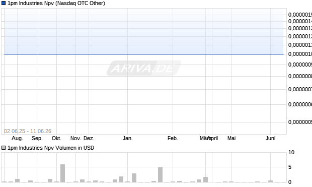 1pm Industries Npv Aktie Chart