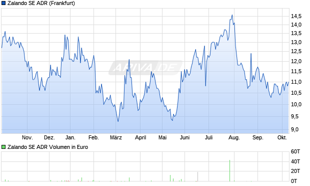 Zalando Aktie (ADR) Chart