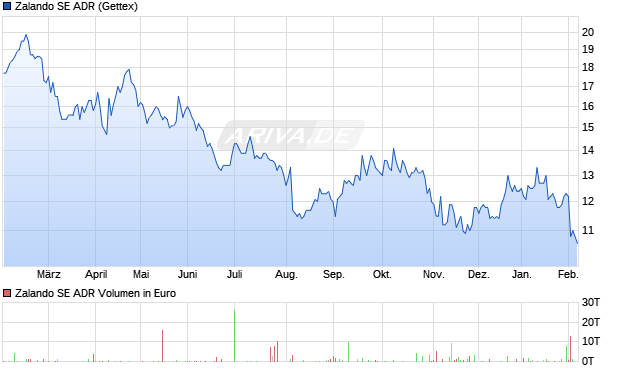 Zalando Aktie (ADR) Chart