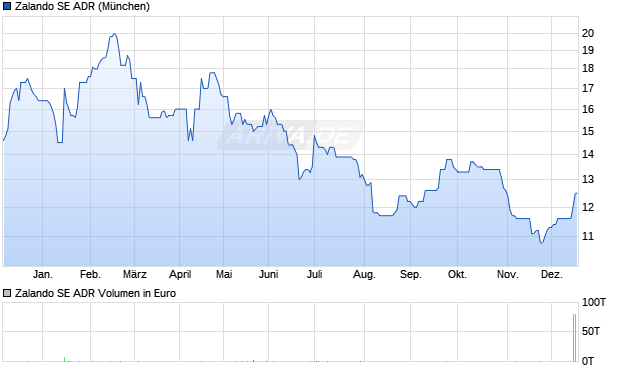 Zalando Aktie (ADR) Chart