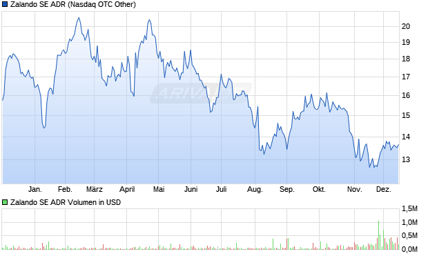 Zalando Aktie (ADR) Chart