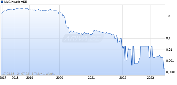 NMC Health ADR Chart