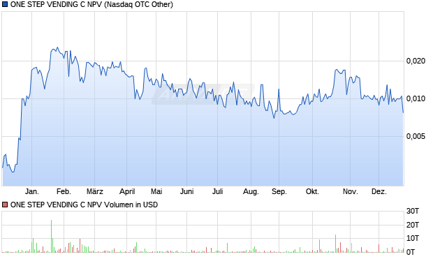 ONE STEP VENDING C NPV Aktie Chart