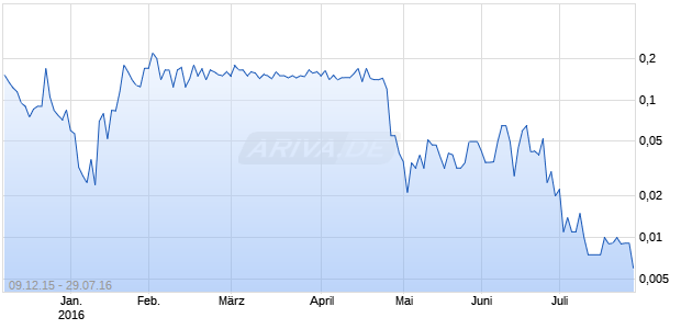 AVT Inc Chart
