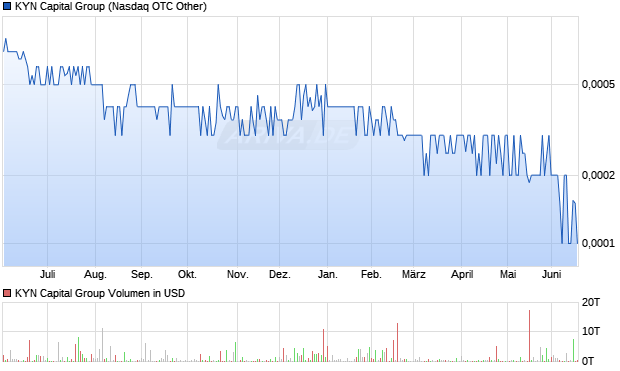 KYN Capital Group Aktie Chart