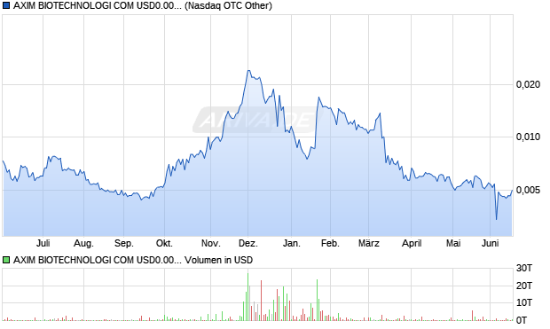 AXIM BIOTECHNOLOGI COM USD0.0001 Aktie Chart