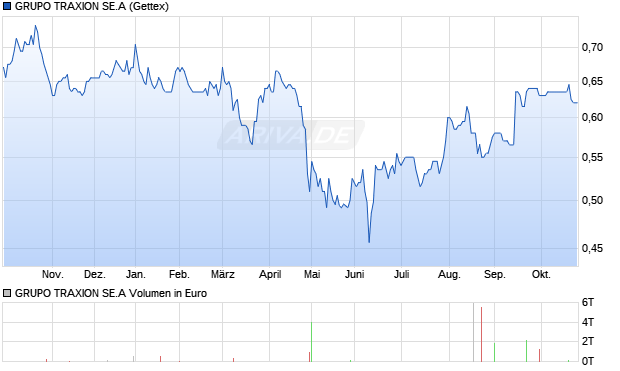 GRUPO TRAXION SE.A Aktie Chart