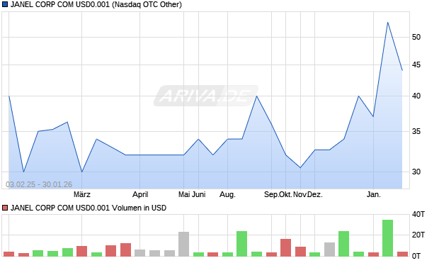 JANEL CORP COM USD0.001 Aktie Chart