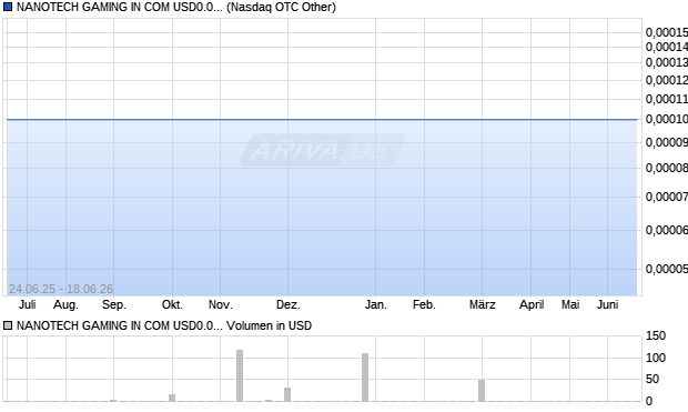 NANOTECH GAMING IN COM USD0.0001(POST FWD SPLT Aktie Chart
