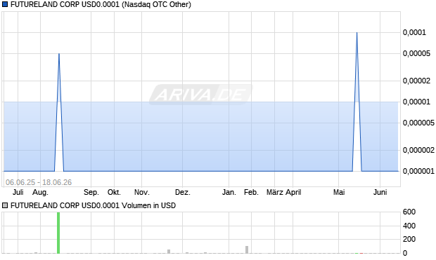 FUTURELAND CORP USD0.0001 Aktie Chart