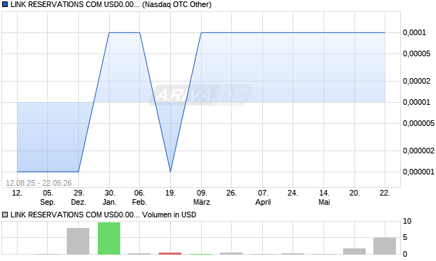 LINK RESERVATIONS COM USD0.001 Aktie Chart