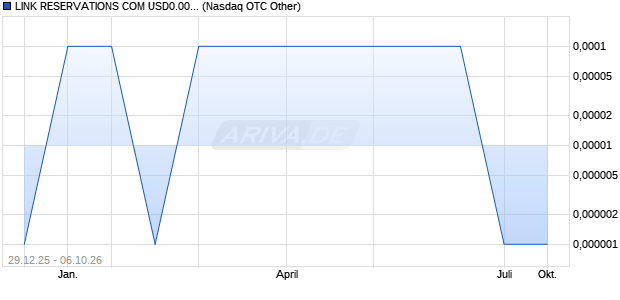LINK RESERVATIONS COM USD0.001 Aktie Chart