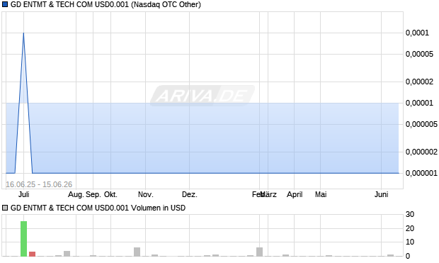 GD ENTMT & TECH COM USD0.001 Aktie Chart