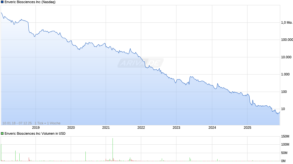 Enveric Biosciences Chart
