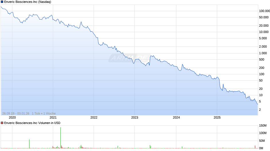 Enveric Biosciences Chart