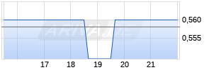 Enveric Biosciences Chart