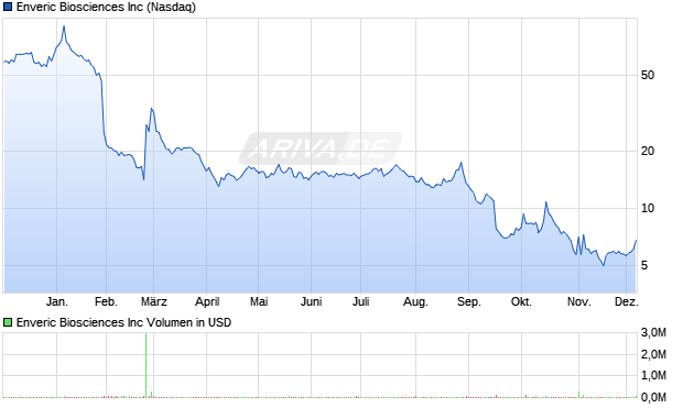 Enveric Biosciences Aktie Chart