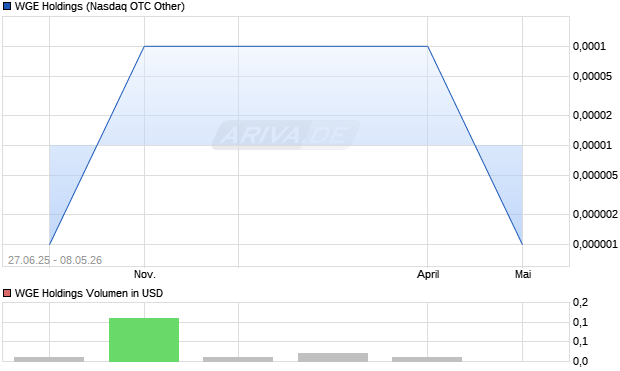 WGE Holdings Aktie Chart