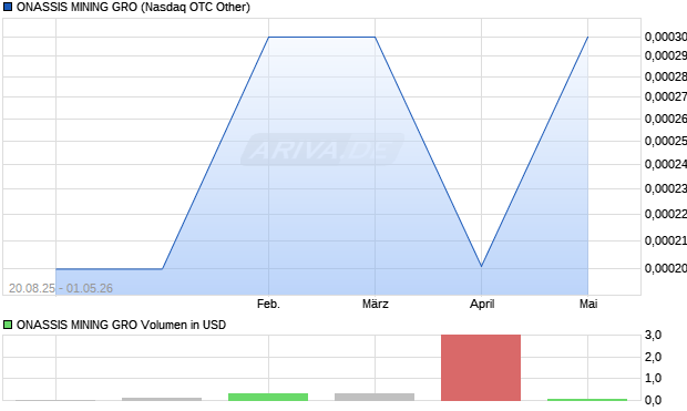 ONASSIS MINING GRO Aktie Chart
