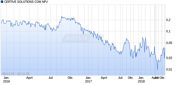 CERTIVE SOLUTIONS COM NPV Chart