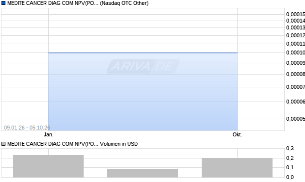 MEDITE CANCER DIAG COM NPV(POST REV SPLT) Aktie Chart