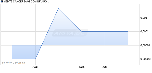 MEDITE CANCER DIAG COM NPV(POST REV SPLT) Aktie Chart