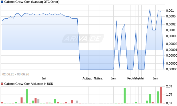 Cabinet Grow Com Aktie Chart