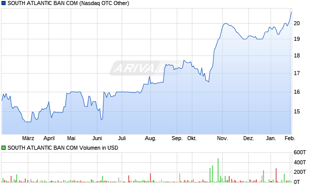 SOUTH ATLANTIC BAN COM Aktie Chart