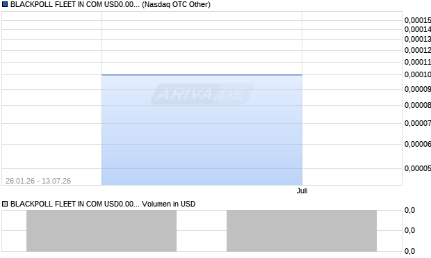 BLACKPOLL FLEET IN COM USD0.001 Aktie Chart