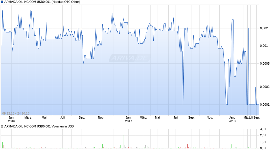 ARMADA OIL INC COM USD0.001 Chart