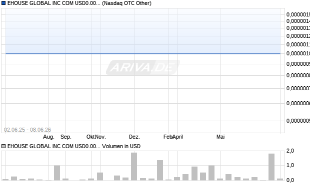 EHOUSE GLOBAL Aktie Chart