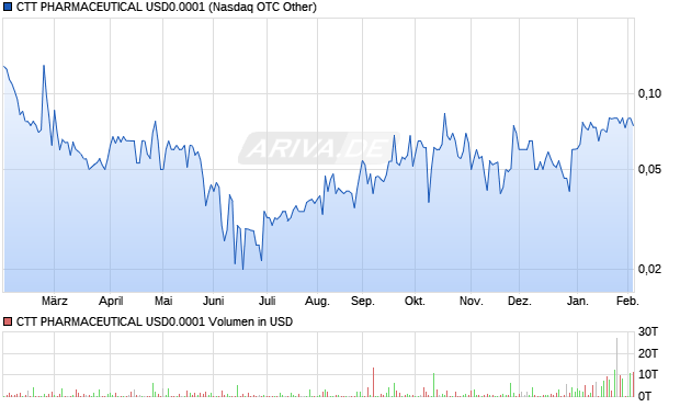 CTT PHARMACEUTICAL USD0.0001 Aktie Chart