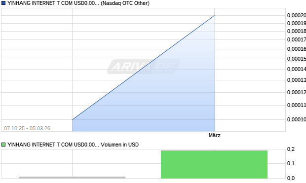 YINHANG INTERNET T COM USD0.001 Aktie Chart