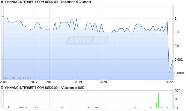 YINHANG INTERNET T COM USD0.001 Aktie Chart