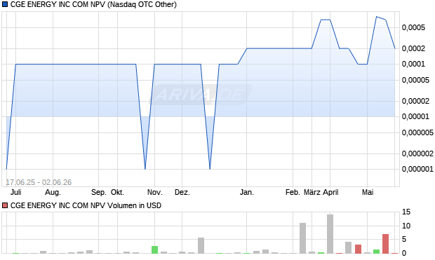 CGE ENERGY Aktie Chart