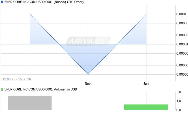 ENER CORE Aktie Chart