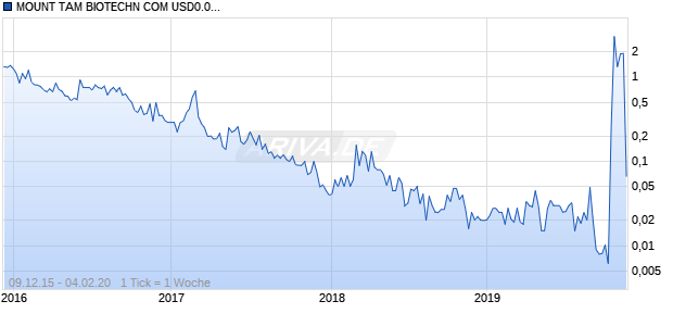 MOUNT TAM BIOTECHN COM USD0.0001 Chart