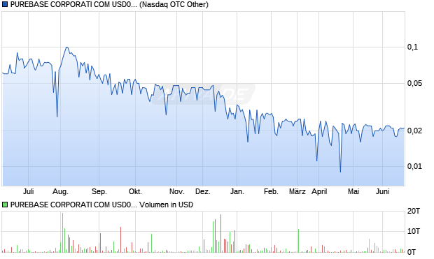 PUREBASE CORPORATI COM USD0.001(POST FWD SPLT) Aktie Chart