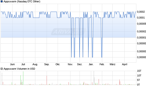 Appswarm Aktie Chart