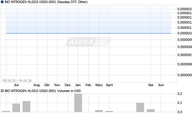 BIO NITROGEN HLDGS USD0.0001 Aktie Chart