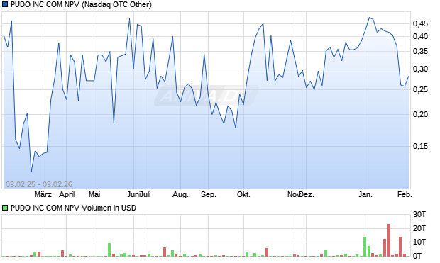 PUDO Aktie Chart